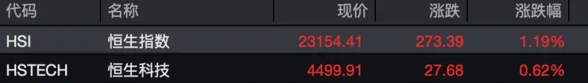 恒生指数走势