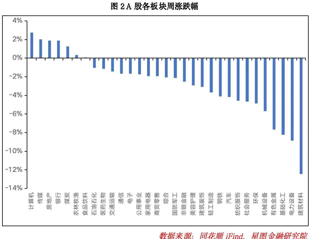 行业涨跌分布
