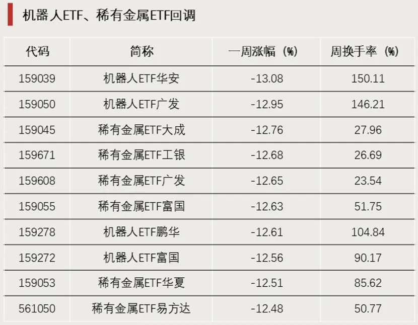机器人及稀有金属ETF跌幅